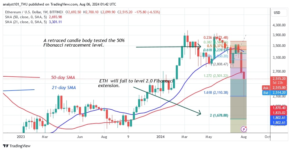 Ethereum снова превысил критическую отметку в 2000 долларов