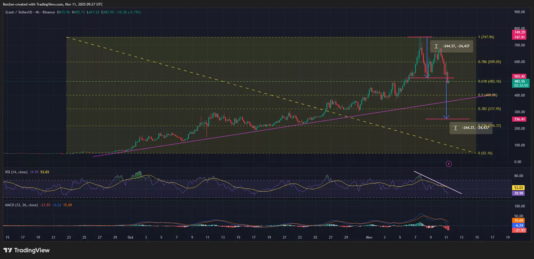 ZEC price has confirmed a double top pattern on the 4-hour chart.