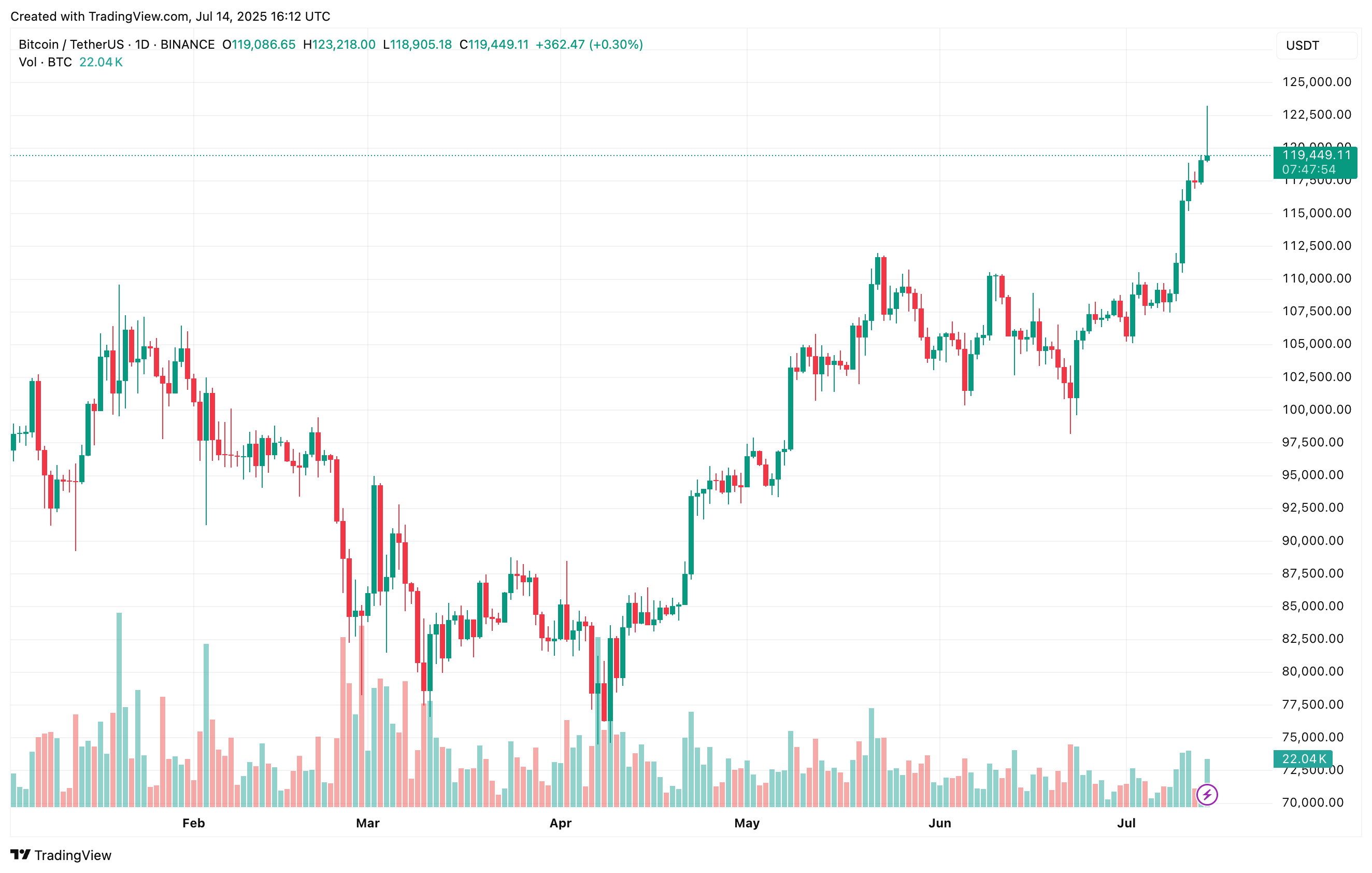 Bitcoin Exchange Inflows Spike After 3000 Peak – Signs Of Short-Term Cooling?