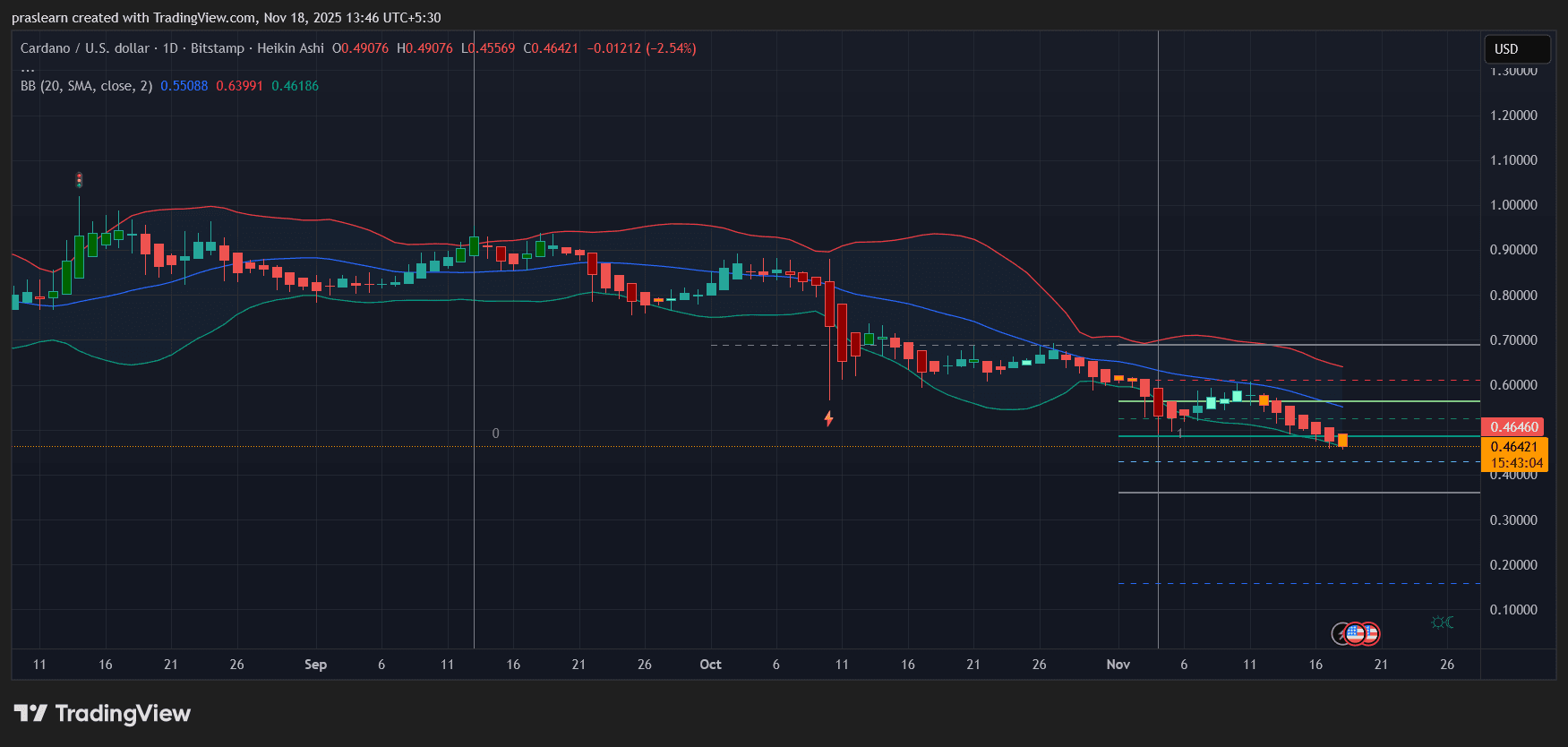 Cardano Price Prediction