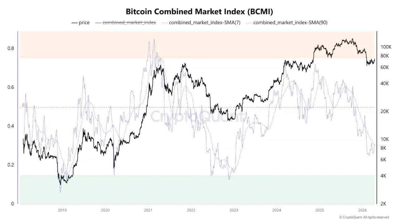 CryptoQuant: комбинированный биткоин-индекс приблизился к исторической зоне поддержки