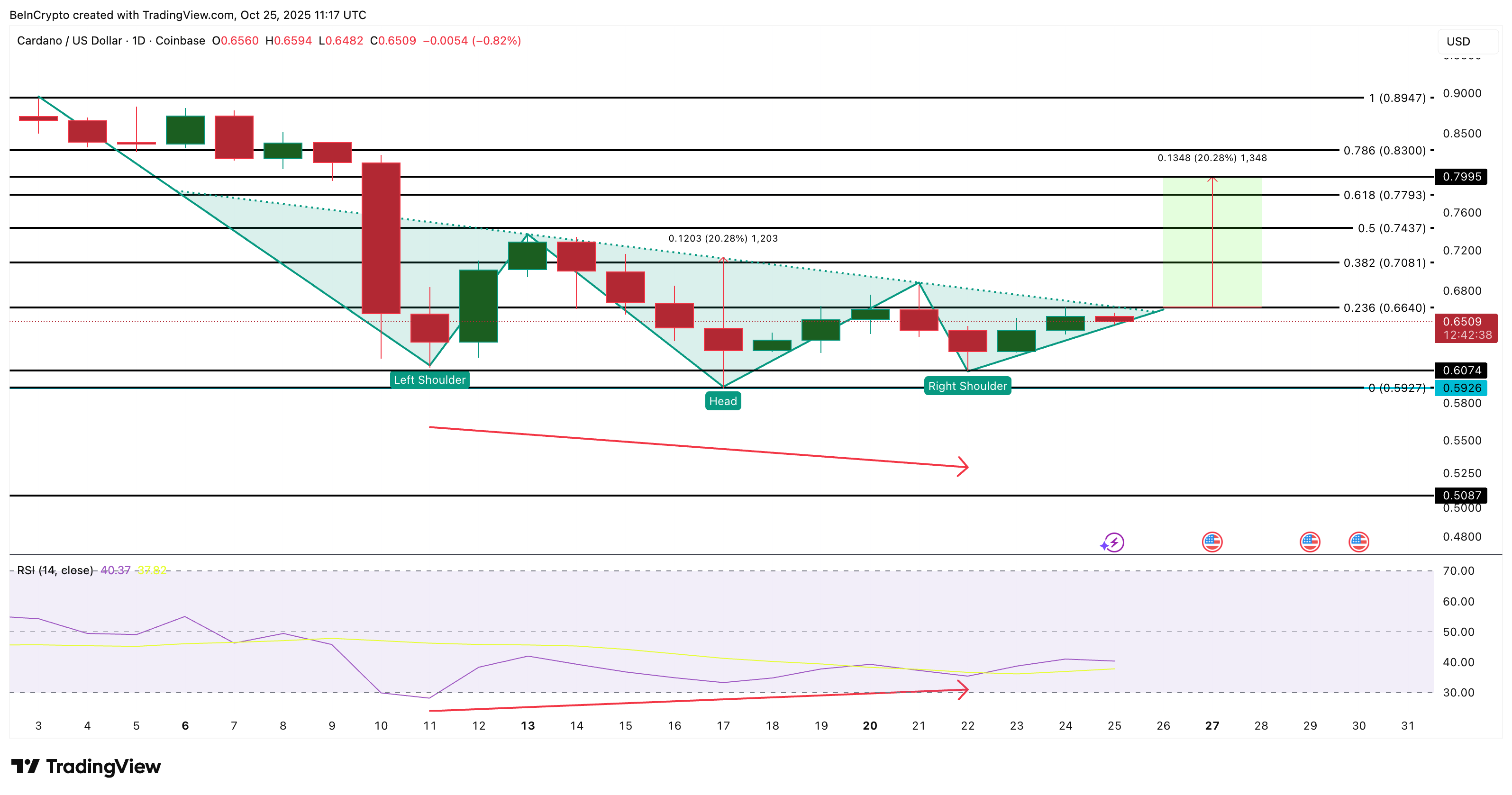 Cardano Price Analysis