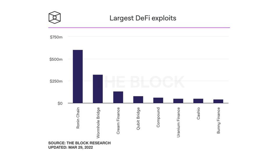 The Block Crypto first reported that the Ronin Exploit is the largest DeFi exploit of all-time.