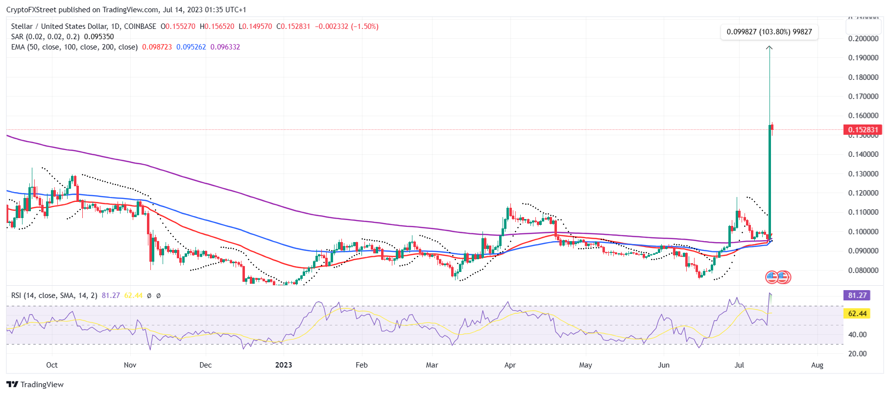 XLM/USD 1-day chart