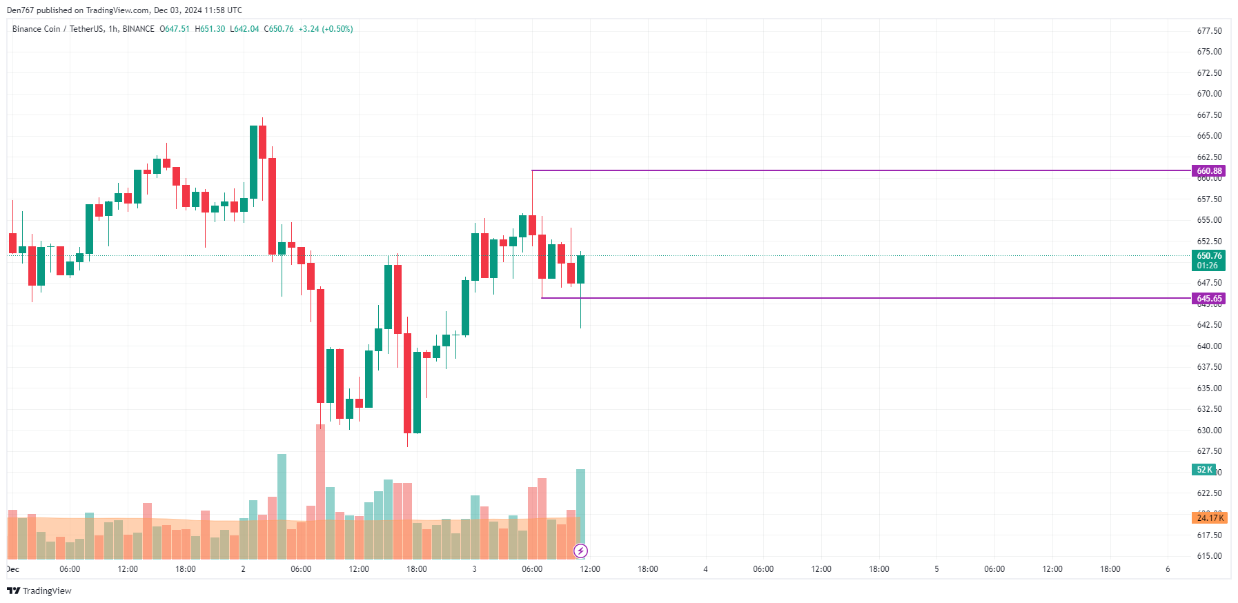 Прогноз цены Binance Coin (BNB) на 3 декабря