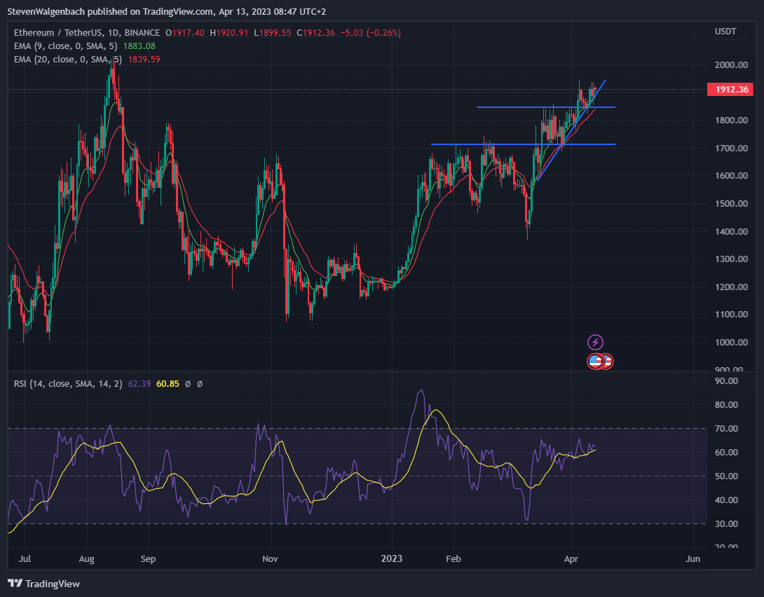 Harga ETH Naik Lebih Dari 2% Saat Shanghai Upgrade Diluncurkan