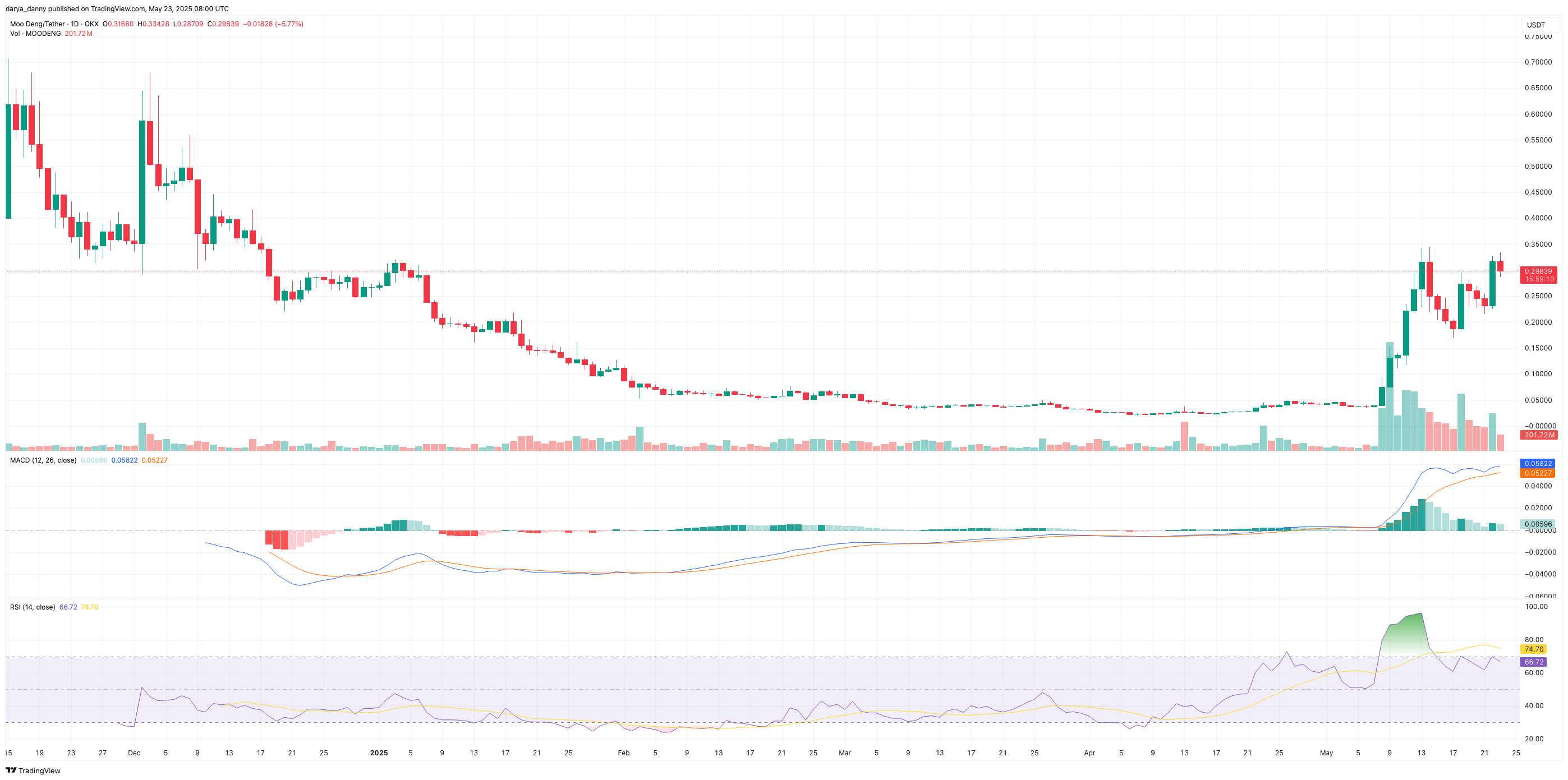 Memecoins on the move today: MOODENG, BUILDOn, and MOG rally in double digits - 1