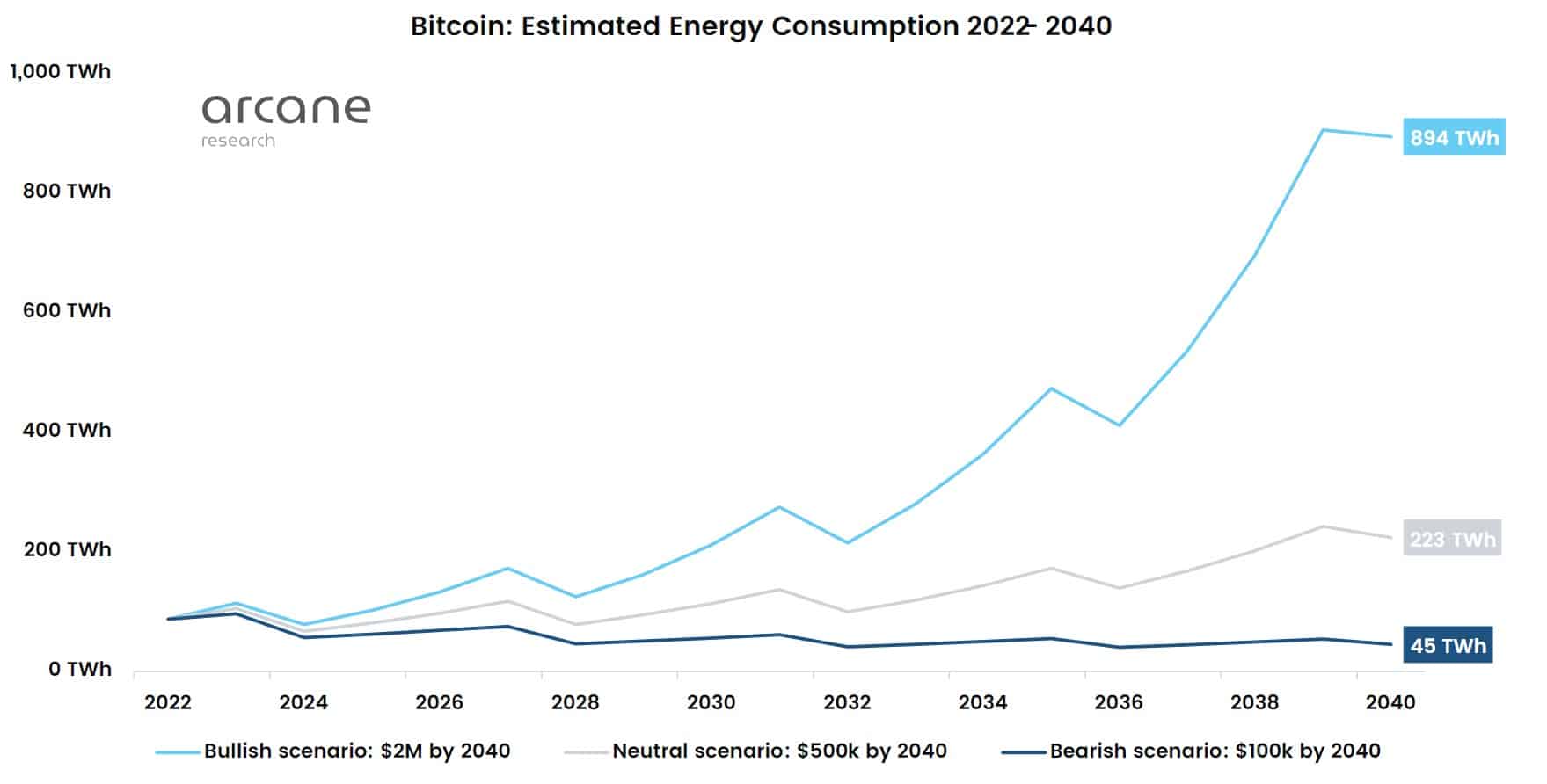 El consumo de energía de Bitcoin disminuirá a medida que alcance $ 100K, $  500k, $ 2M para 2040, he aquí por qué