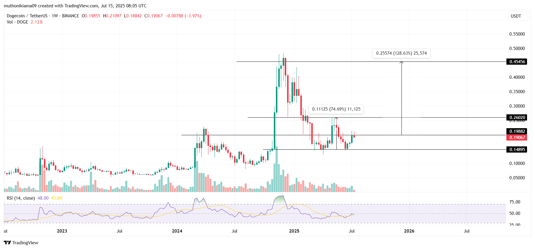 Gráfico DOGE/USDT 1 semana (Fuente: TradingView)