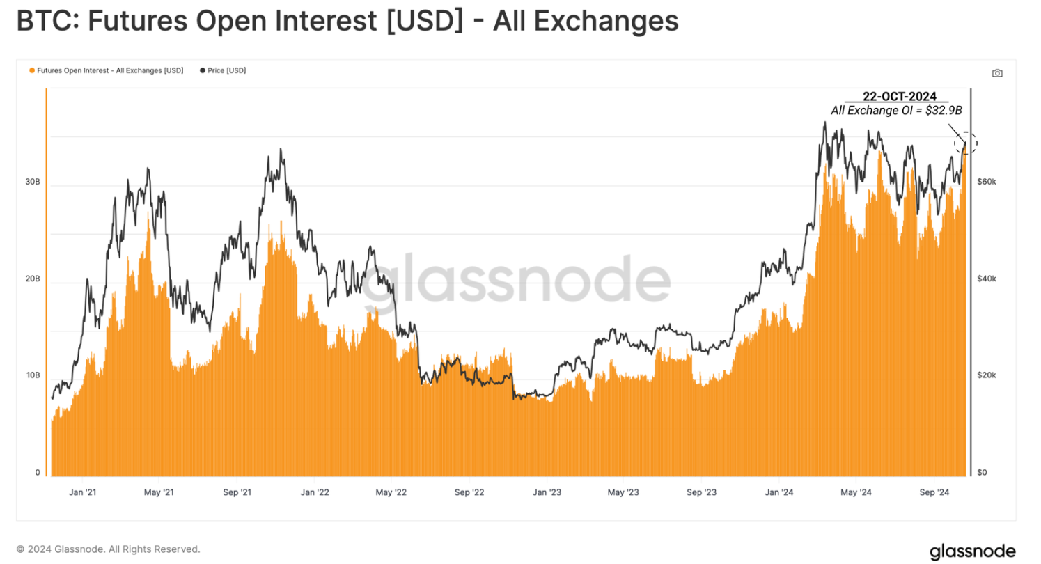 Gráfico de Interés Abierto de Futuros de BTC. Fuente: Glassnode