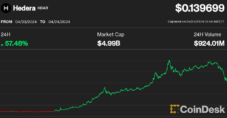 HBAR Hedera удвоился, а затем упал на 25%, поскольку ссылки BlackRock сокращаются