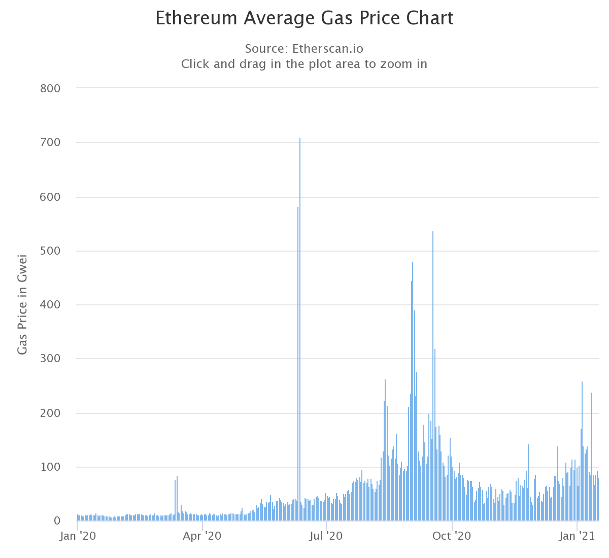 Ethereum average gas fees in 2020. Source: Etherscan