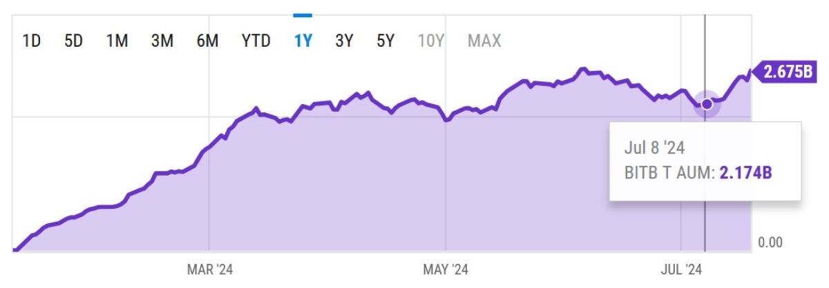 Большой банк из США купил паи биткоин-ETF, выпущенного Bitwise