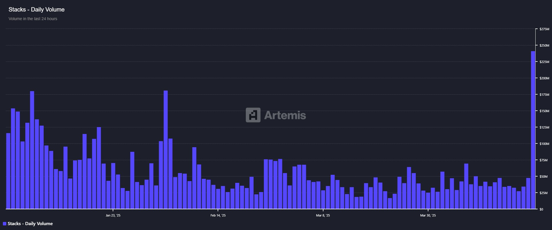 Gráfico de volumen diario de STX. Fuente: Artemis