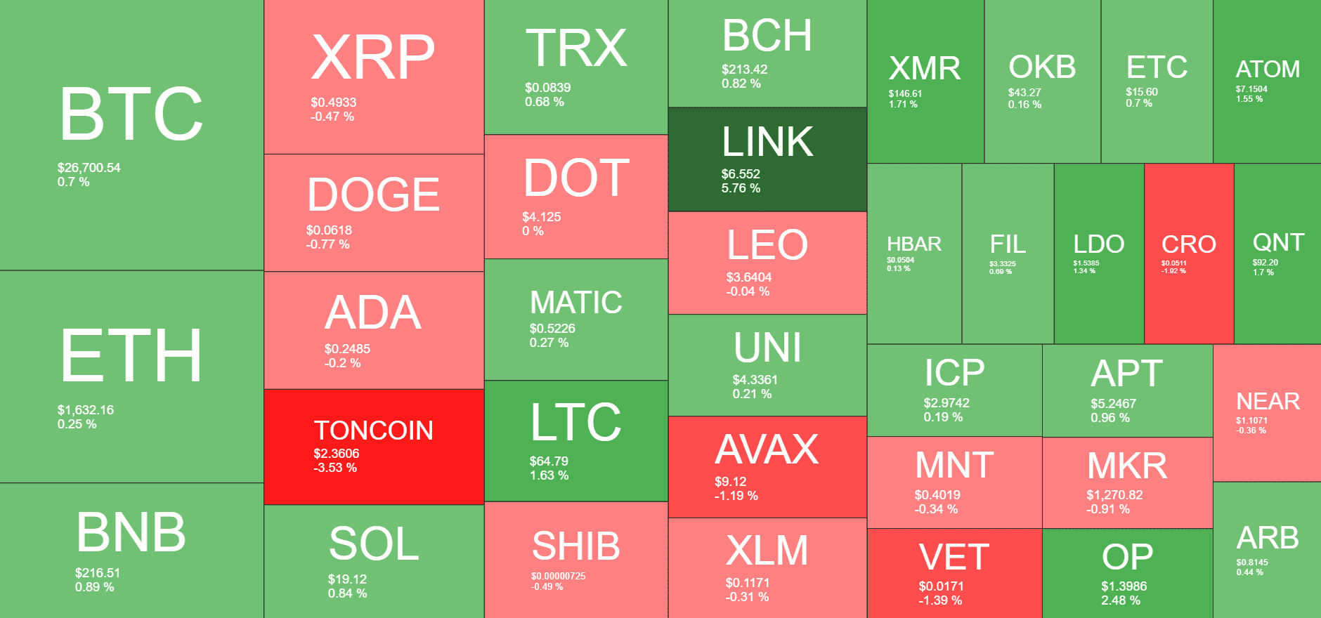 Биткойн ожидает 27 тысяч долларов, Chainlink становится лучшим игроком на сегодняшний день: обзор рынка