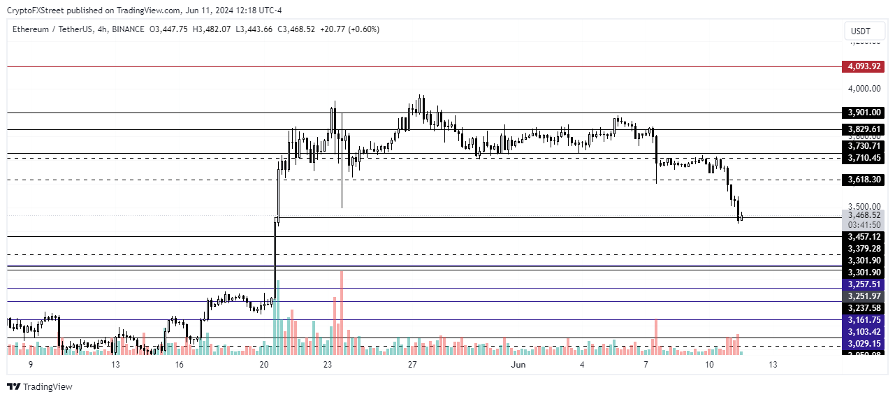 ETH/USDT 4-hour chart