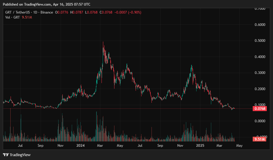 The Graph price prediction - GRT downtrend coming to an end soon? - 1
