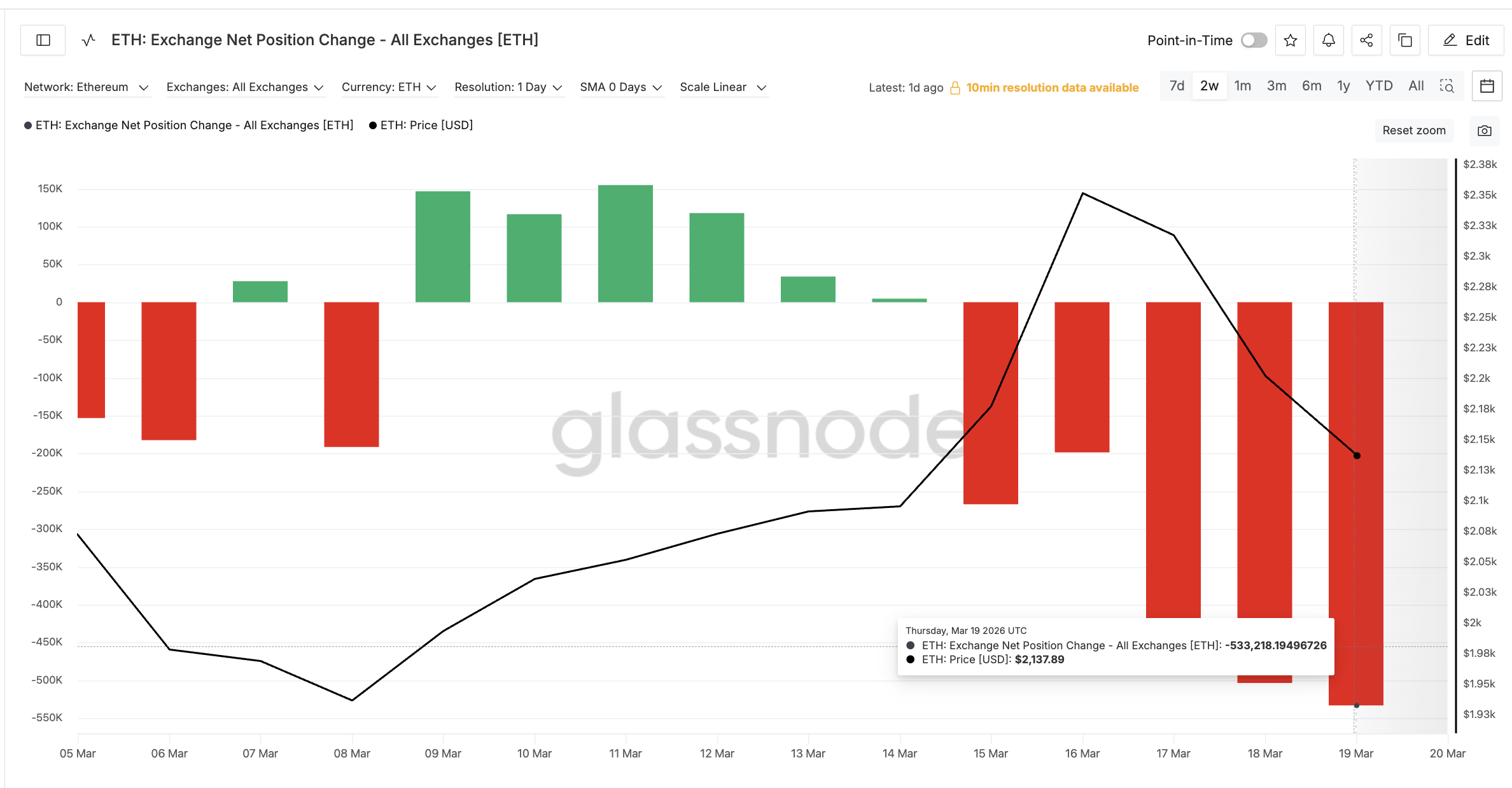 Чистое изменение позиций <span class=