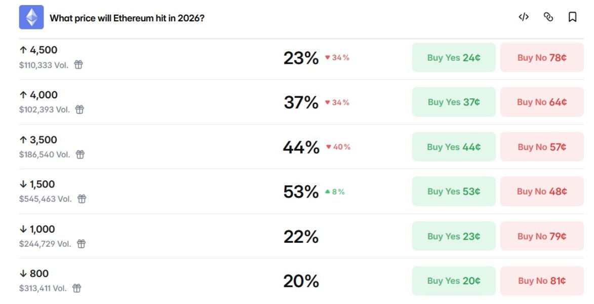 eth-price-2026-polymarket-18-march