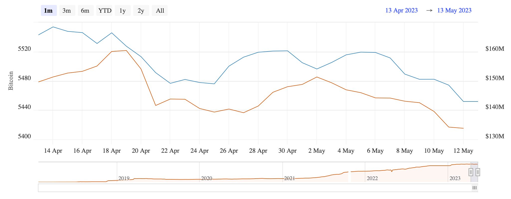 Btc network is currently under congestion