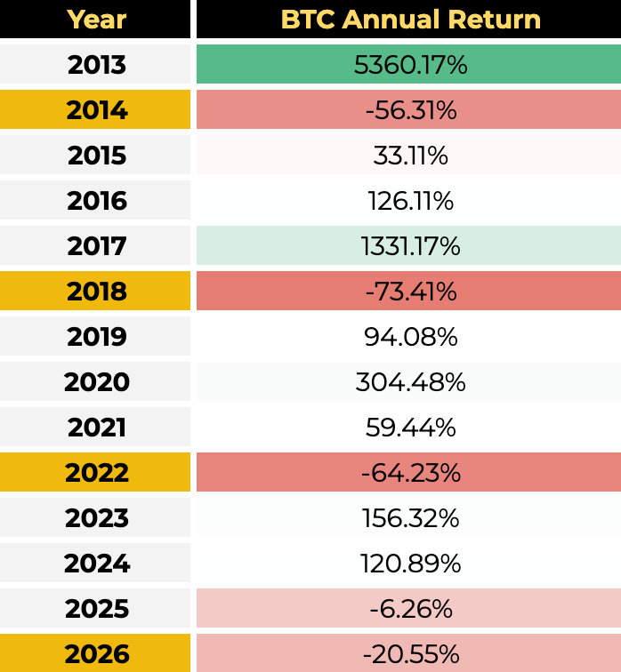 Bitcoin's Annual Returns