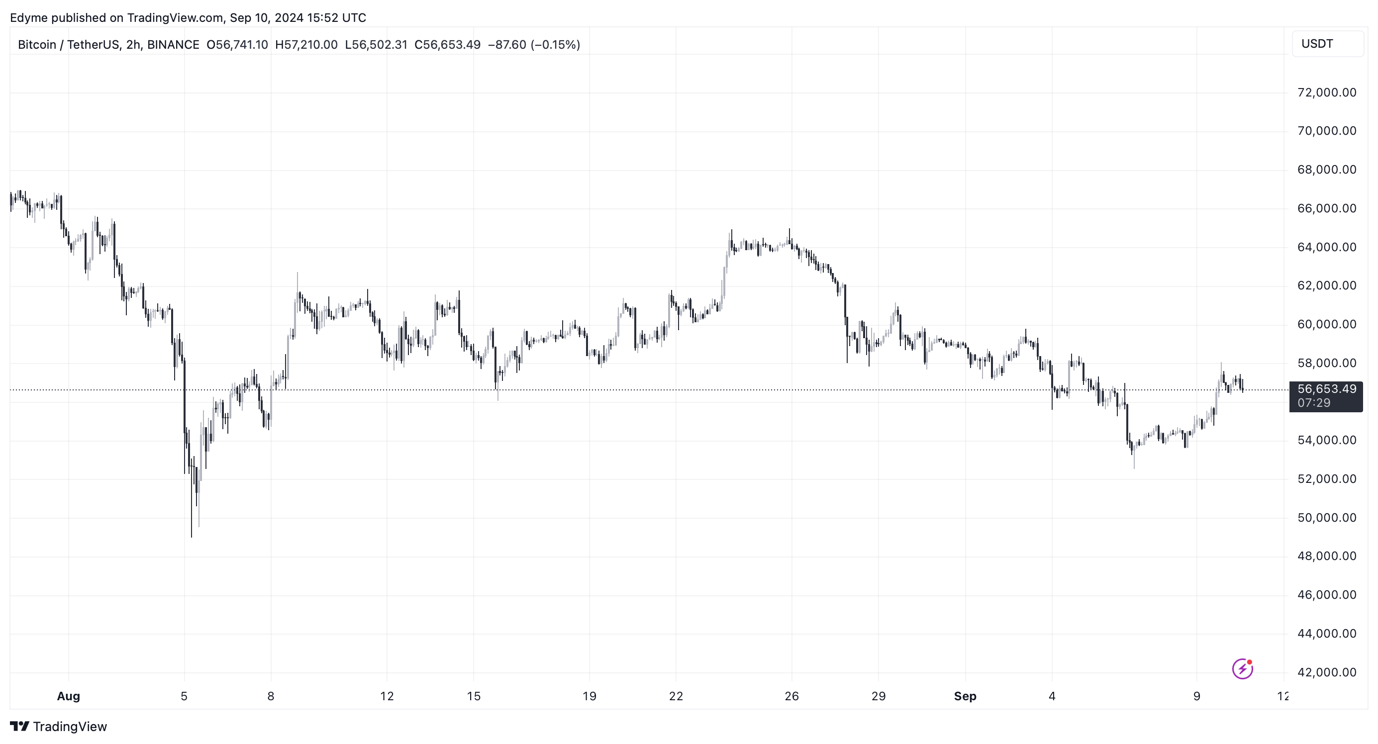 BINANCE:BTCUSDT Chart Image by Edyme