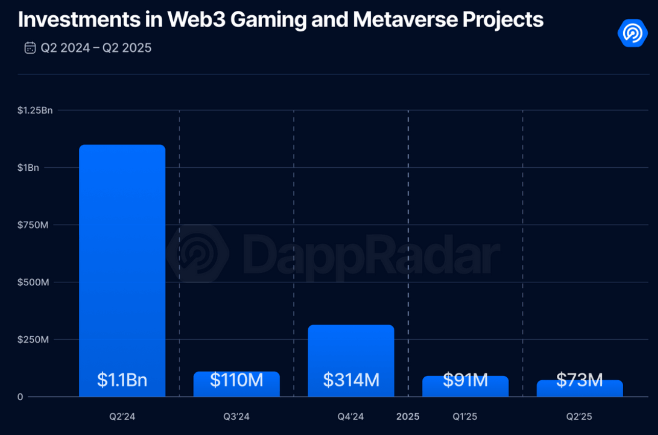 Crypto games are struggling in 2025 but big brands aren’t giving up