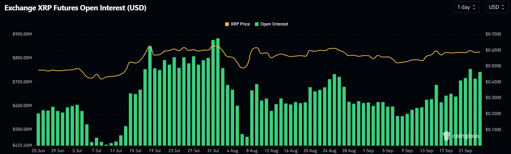 XRP Open Interest Chart