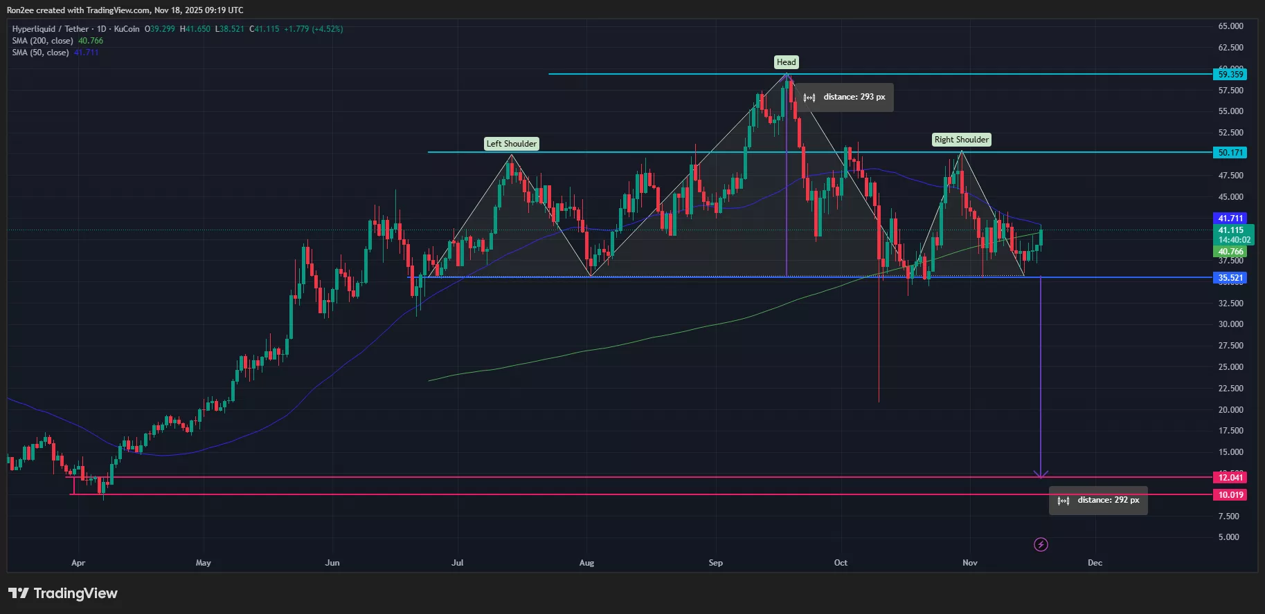 Hyperliquid price has formed a head and shoulders pattern on the daily chart.