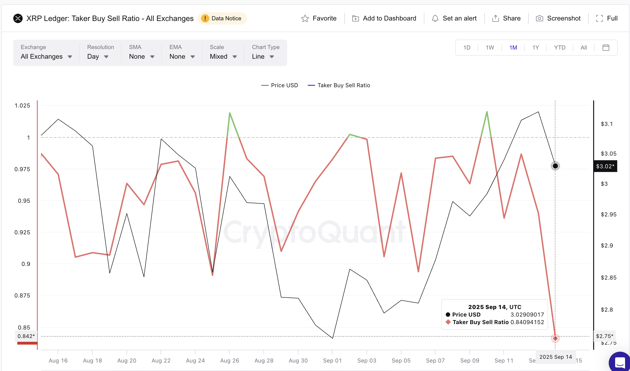 XRP Taker Buy-Sell Ratio Flips Increasingly Bearish