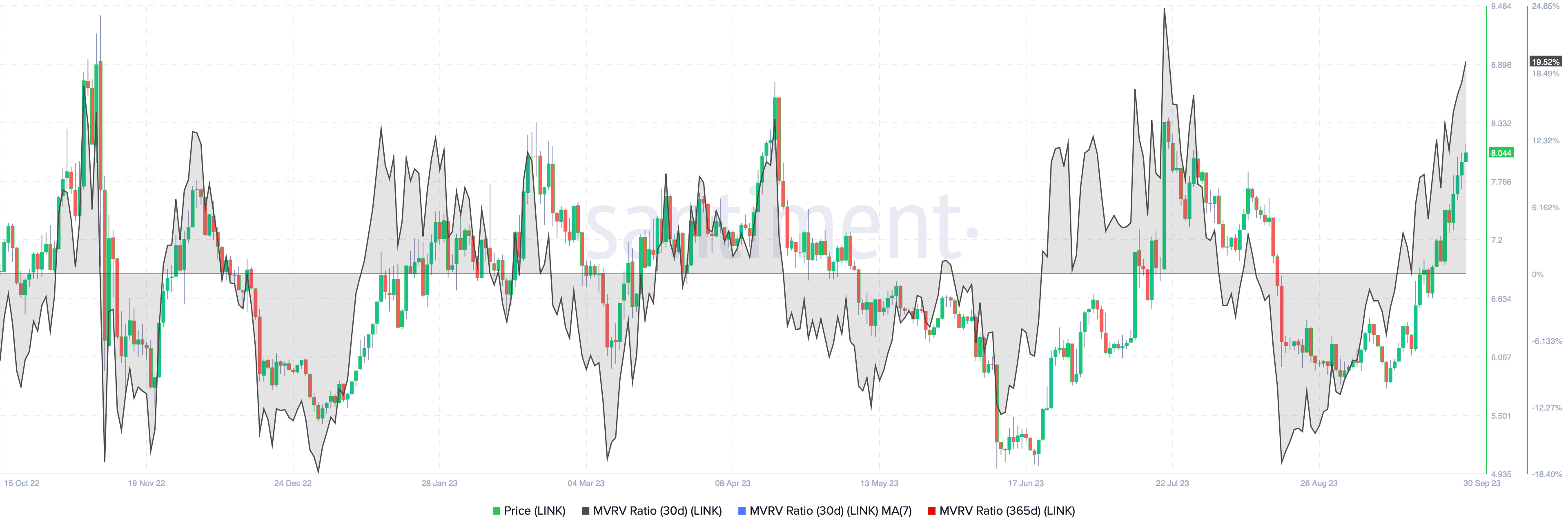 LINK MVRV 30-day chart