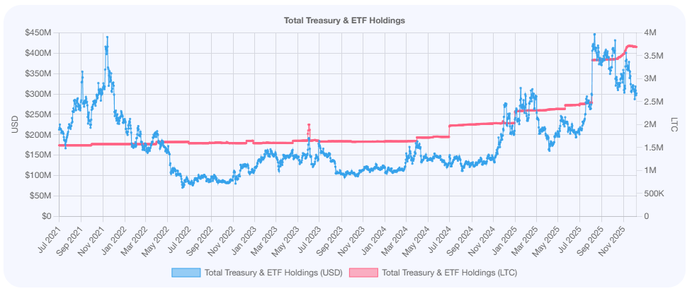 Институциональное накопление: фонды аккумулировали 3,7 млн LTC Институциональное накопление: фонды аккумулировали 3,7 млн LTC