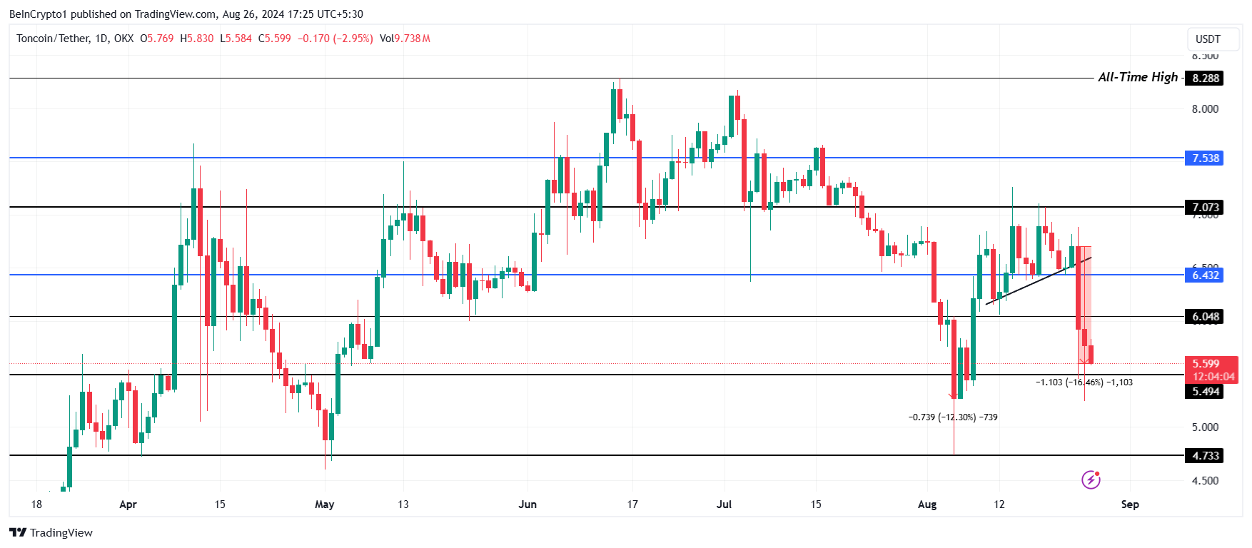 Toncoin: долгосрочные инвесторы отправили TON в зону убытка