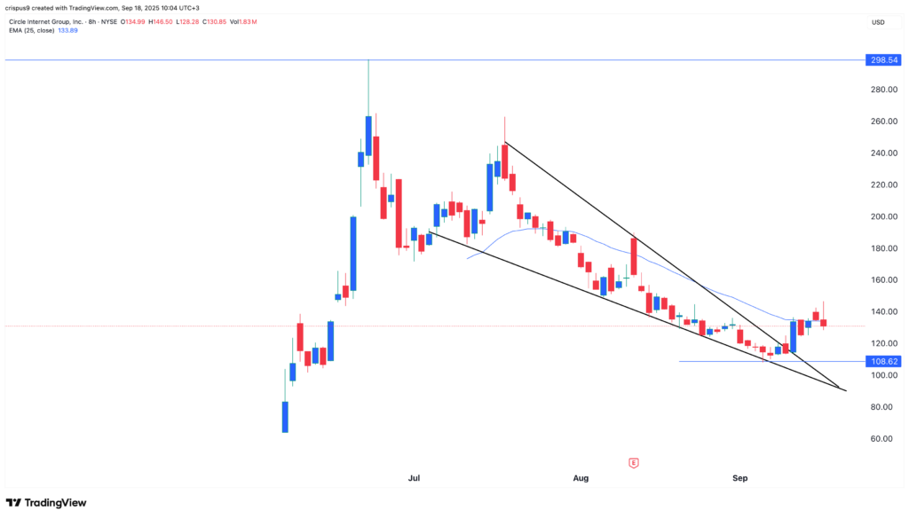 Circle stock