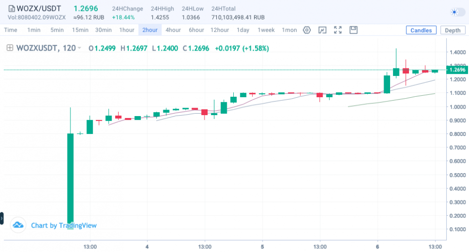 График цены токена WOZX