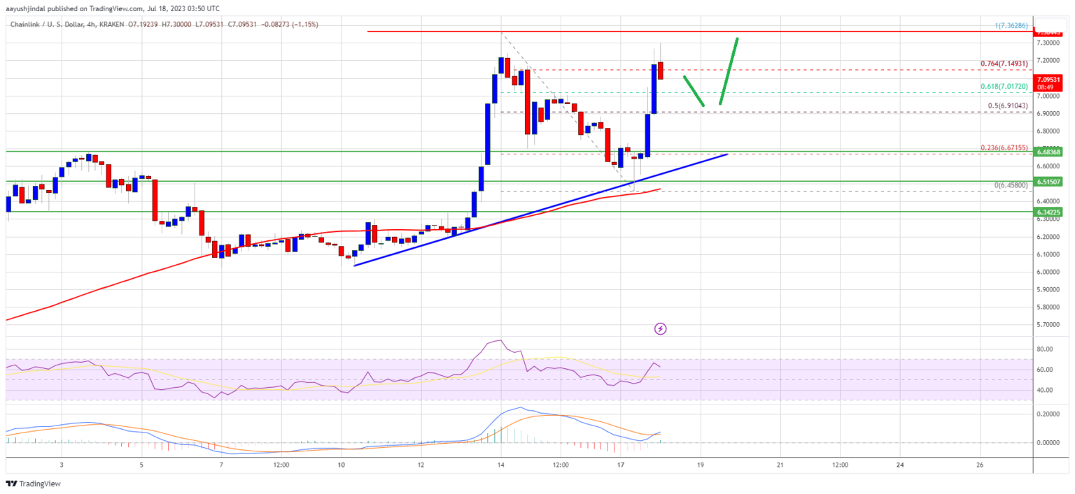 Prediksi Harga LINK: Reli Chainlink Lebih dari 7% Sebagai Bulls Bidik $8.8