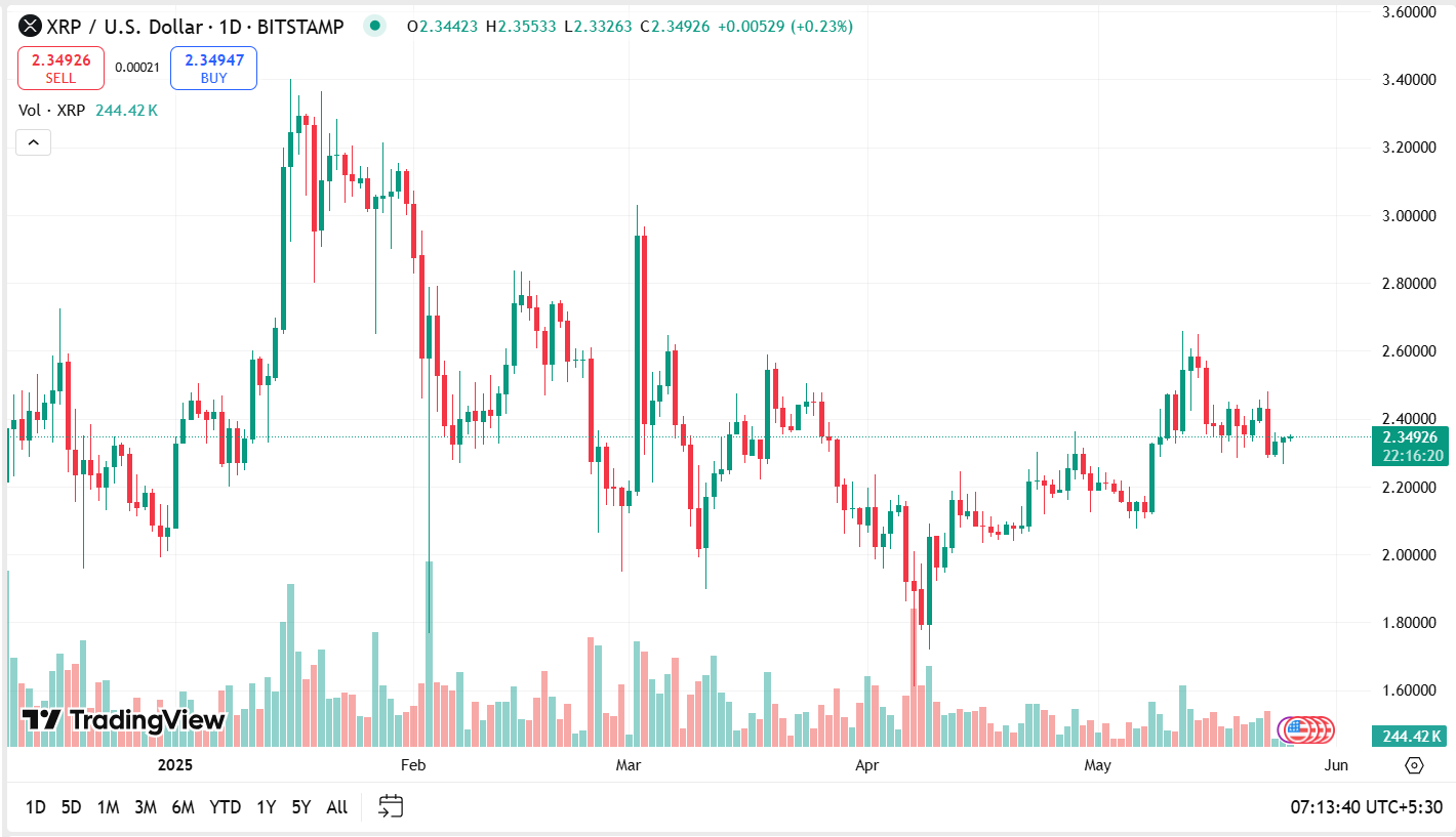 Прогноз цены XRP за 26 мая Прогноз цены XRP за 26 мая