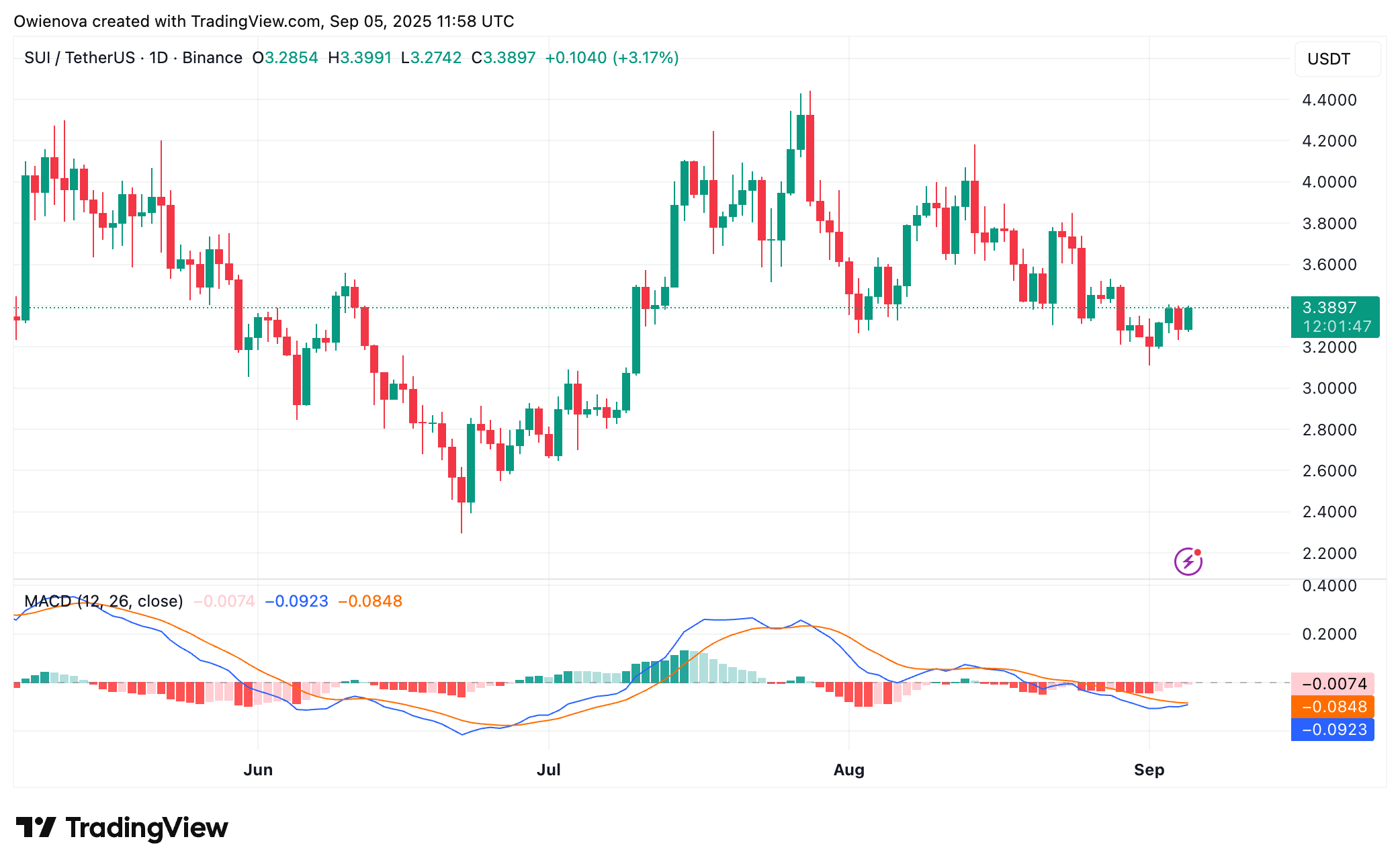 BINANCE:SUIUSDT Chart Image by Owienova