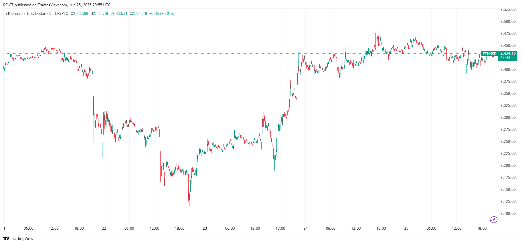 By TradingView - ETHUSD_2025-06-26 (5D)