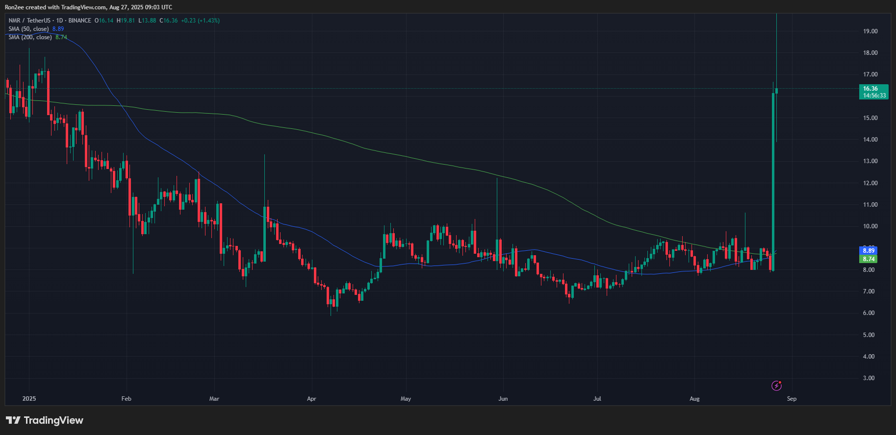 NMR price confirmed a golden cross on the daily chart.