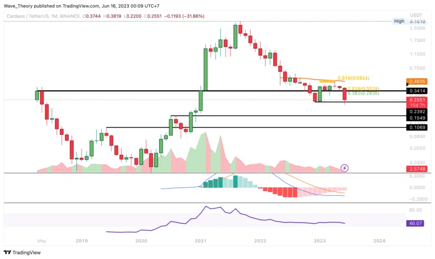 ADA Chart Analyse BeInCrypto