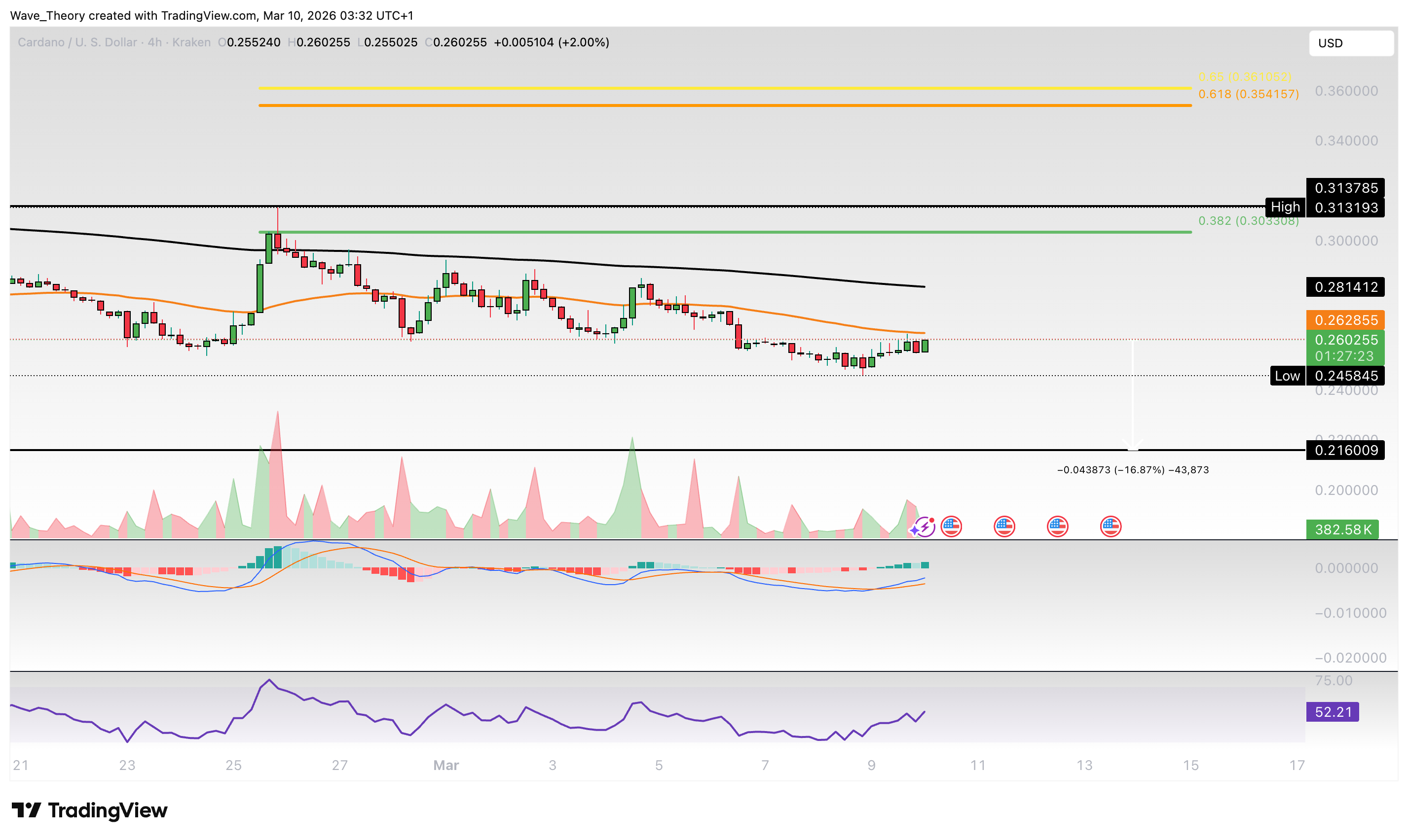 Cardano Preis Chart von Tradingview