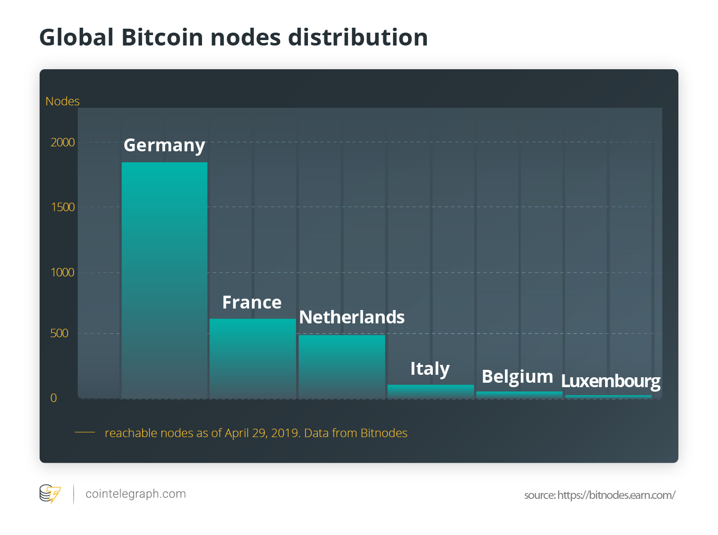 Global Bitcoin Nodes Distribution