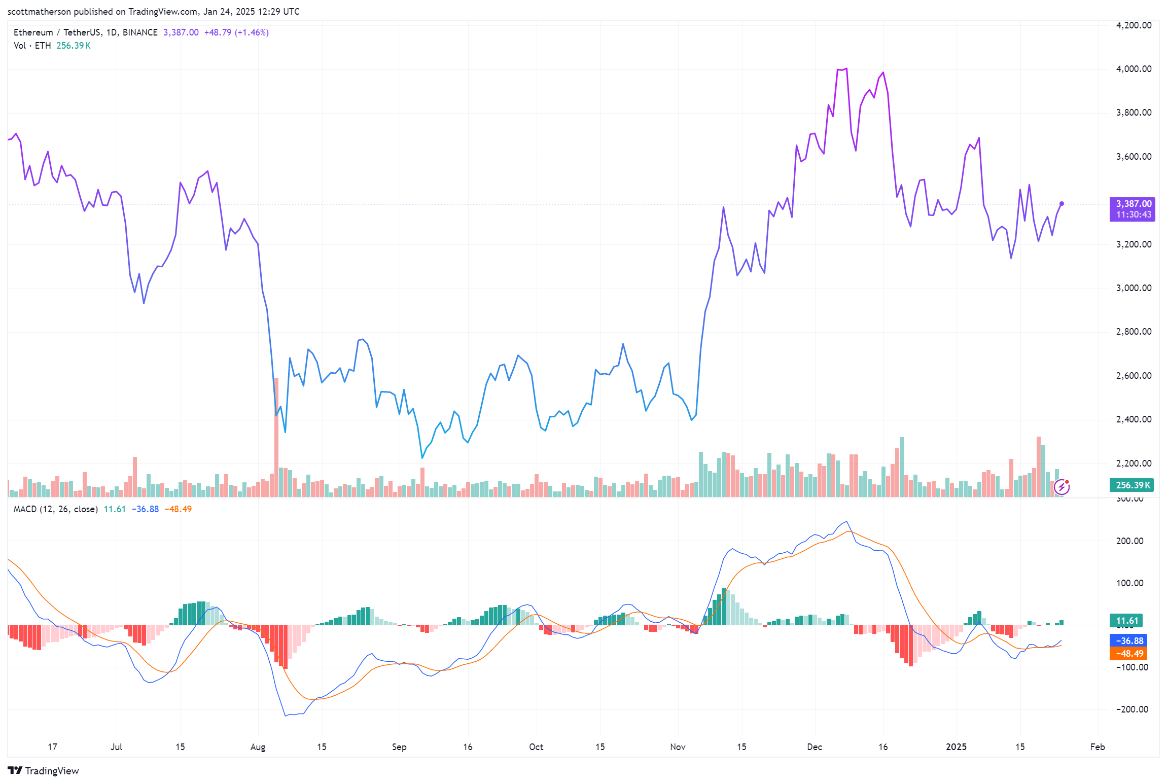 BINANCE:ETHUSDT Chart Listing by scottmatherson