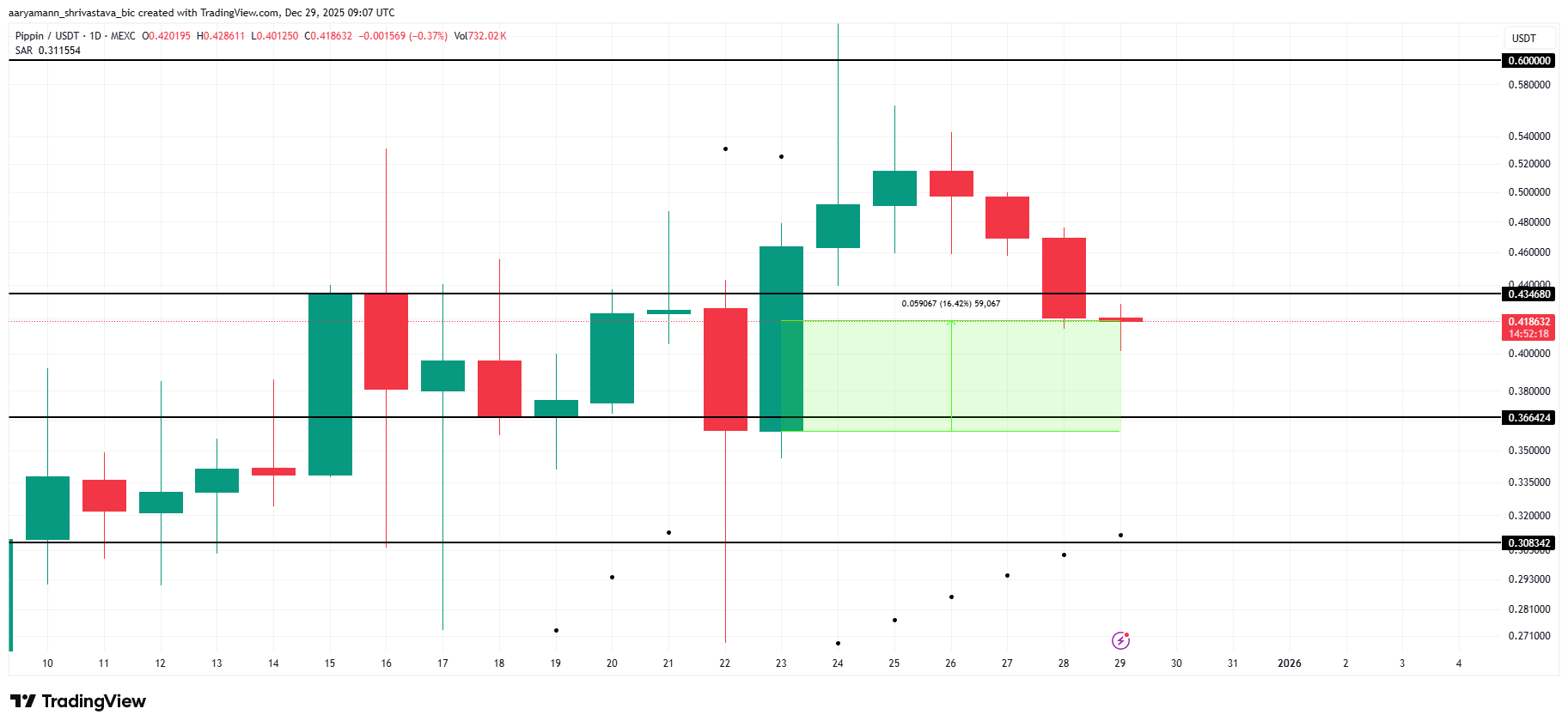 PIPPIN Price Analysis. 