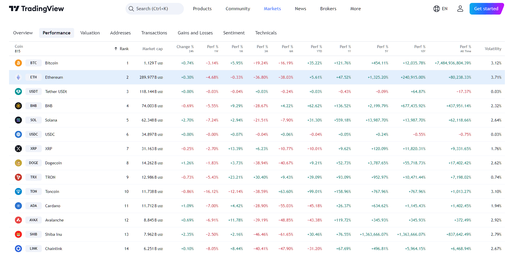 By TradingView- ETH Performance Overview