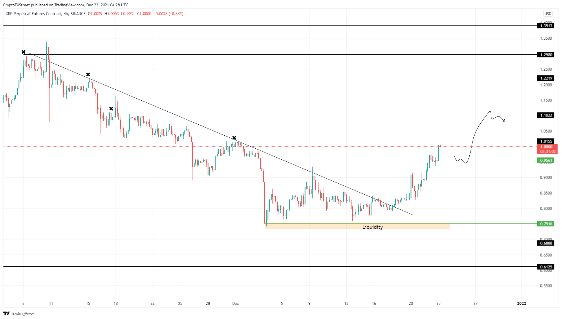 XRP/USD 4-hour chart