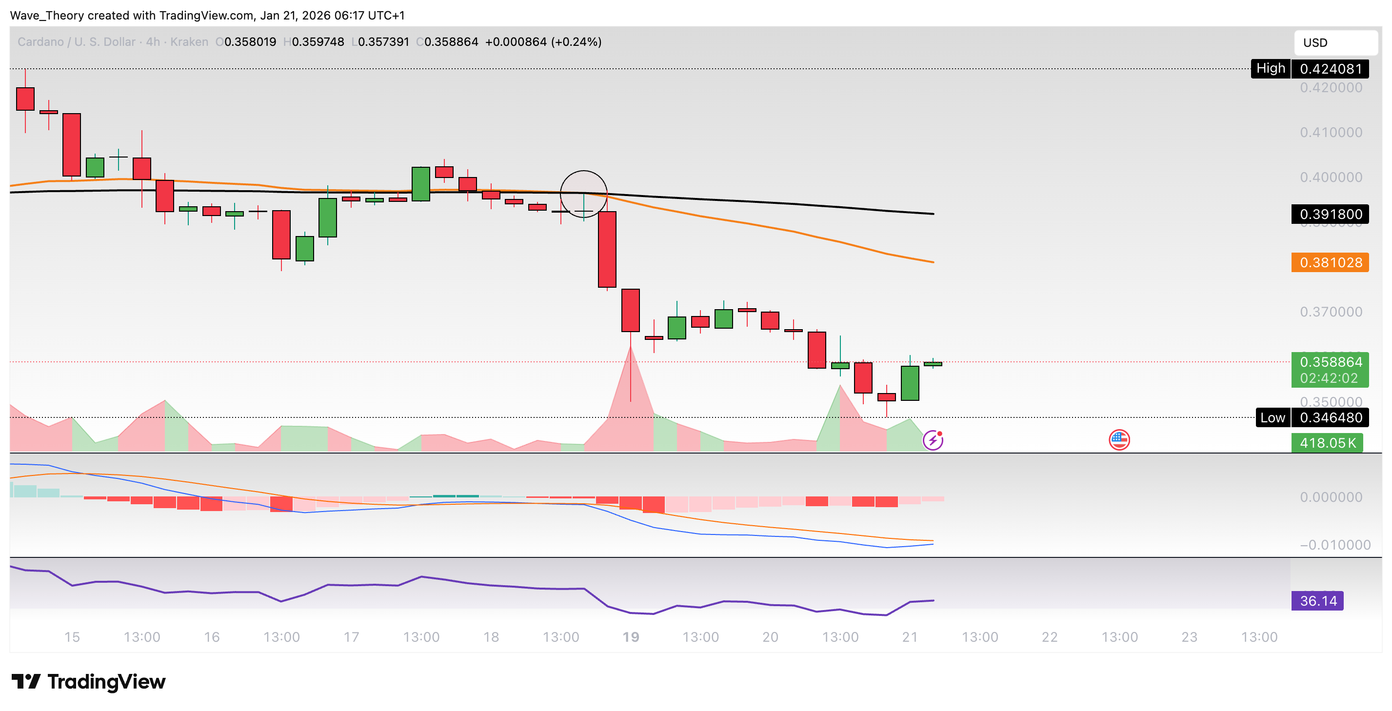 Cardano Preis Chart von Tradingview