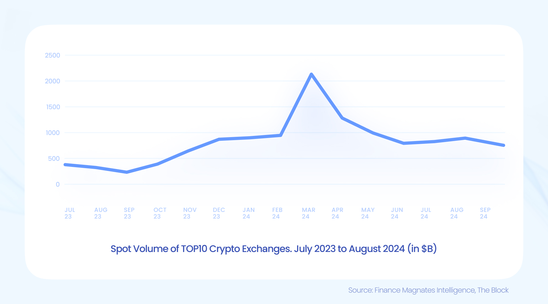 Crypto spot volumes September 2024