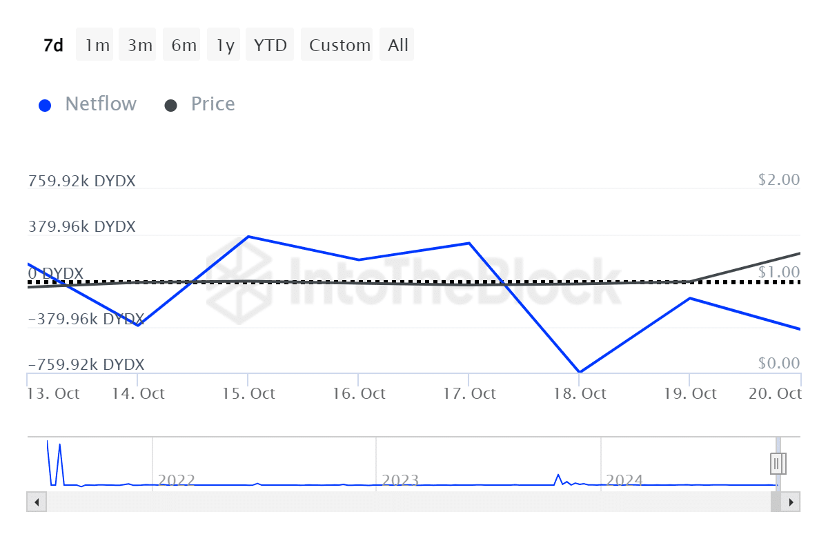 DYDX는 고래 매도 속에 29% 상승하며 최고 상승세로 부상 - 1